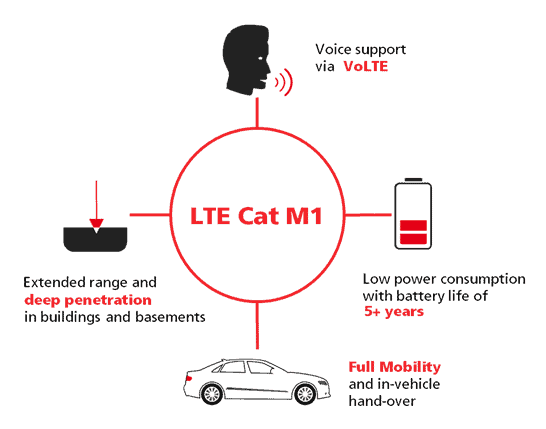 Eelinktech First IoT Device TK319L NB-IoT GPS Tracker, Cat M1