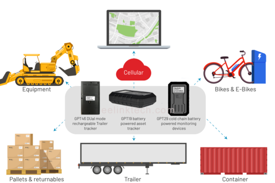 Battery Powered GPS Trackers: Track, Monitor, and Locate Any Non- Powered Assets for Up to 5 years